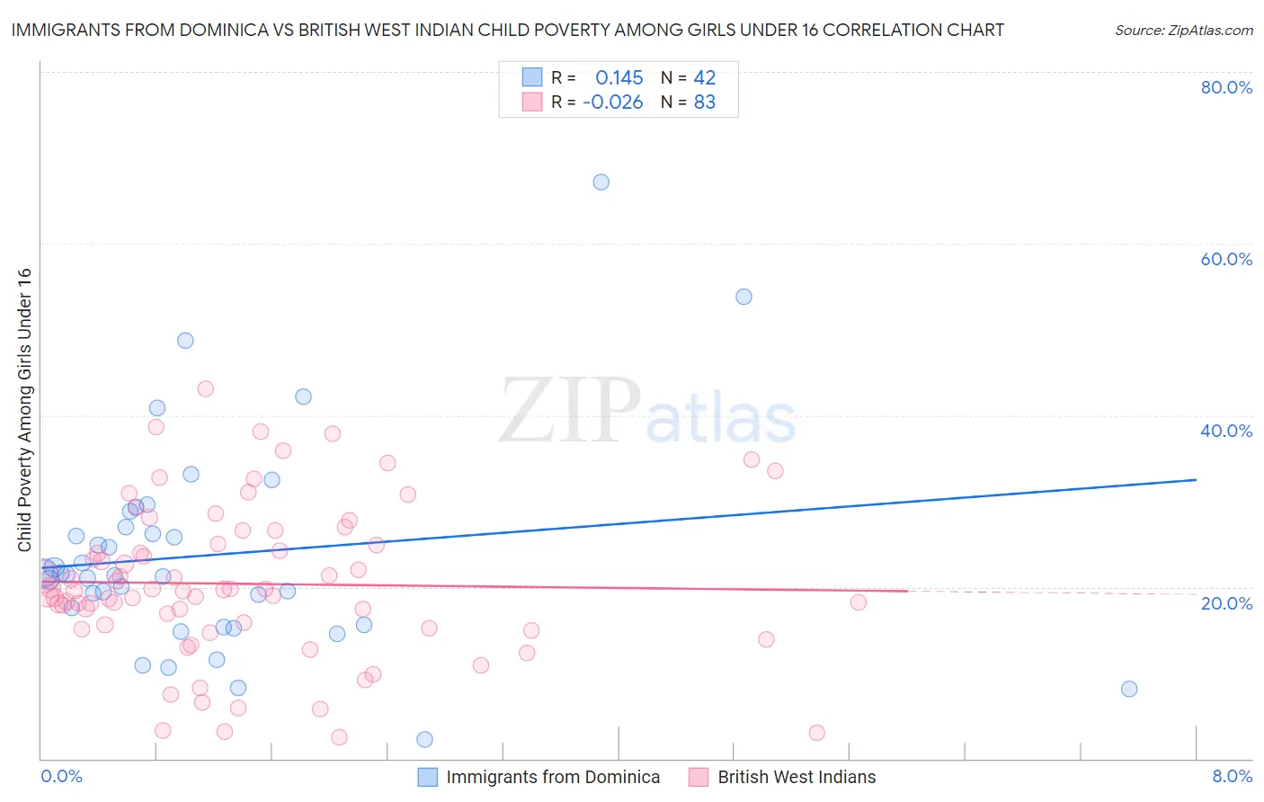 Immigrants from Dominica vs British West Indian Child Poverty Among Girls Under 16