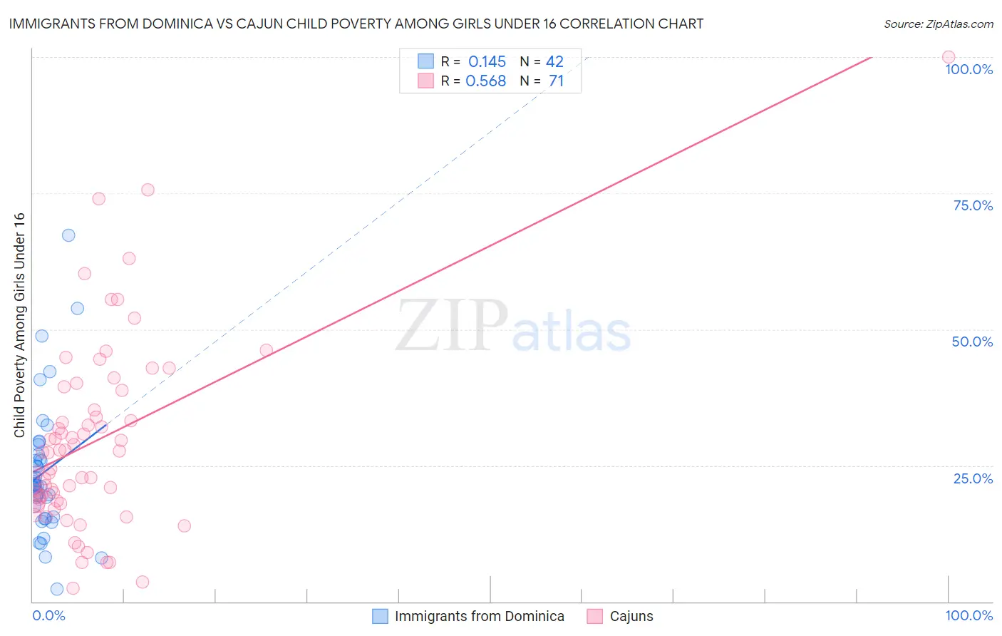 Immigrants from Dominica vs Cajun Child Poverty Among Girls Under 16