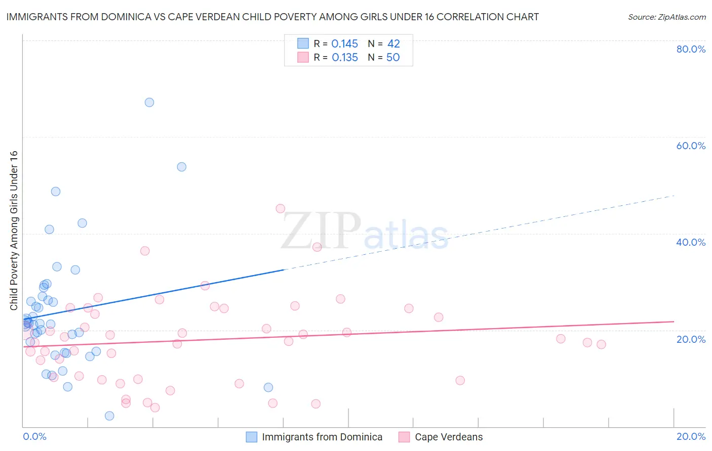 Immigrants from Dominica vs Cape Verdean Child Poverty Among Girls Under 16