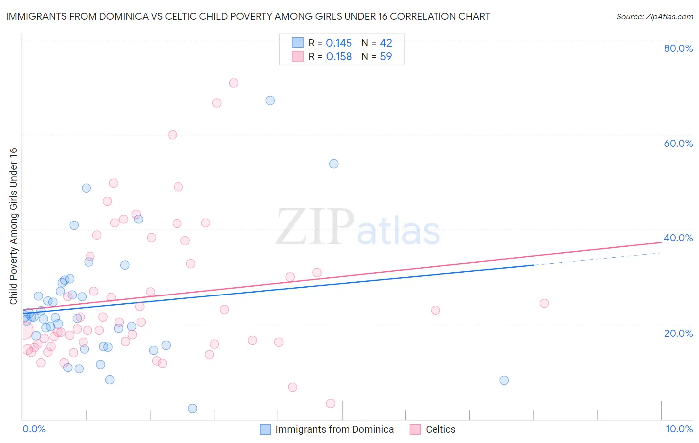 Immigrants from Dominica vs Celtic Child Poverty Among Girls Under 16