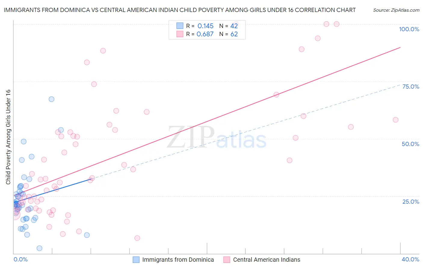 Immigrants from Dominica vs Central American Indian Child Poverty Among Girls Under 16