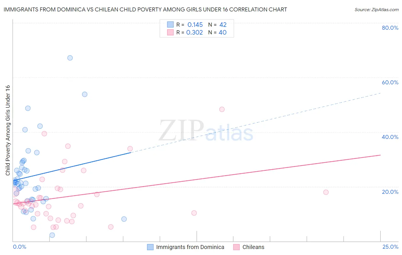 Immigrants from Dominica vs Chilean Child Poverty Among Girls Under 16