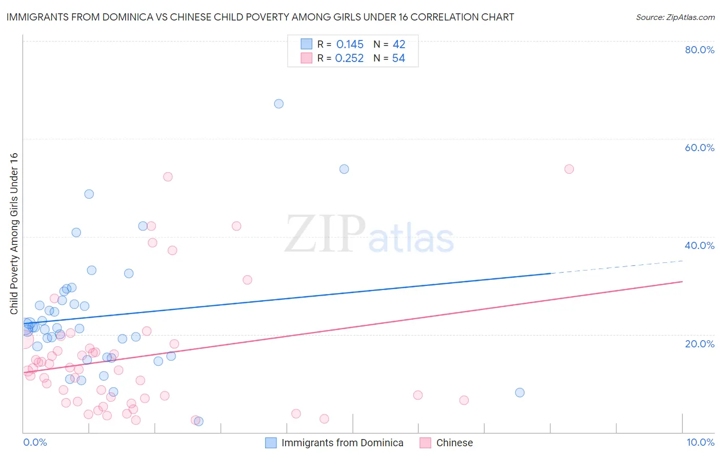 Immigrants from Dominica vs Chinese Child Poverty Among Girls Under 16