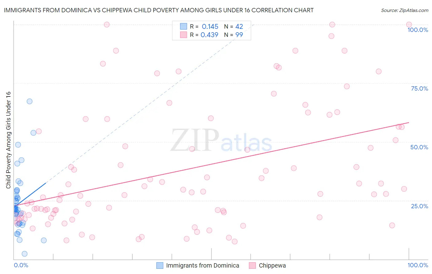 Immigrants from Dominica vs Chippewa Child Poverty Among Girls Under 16