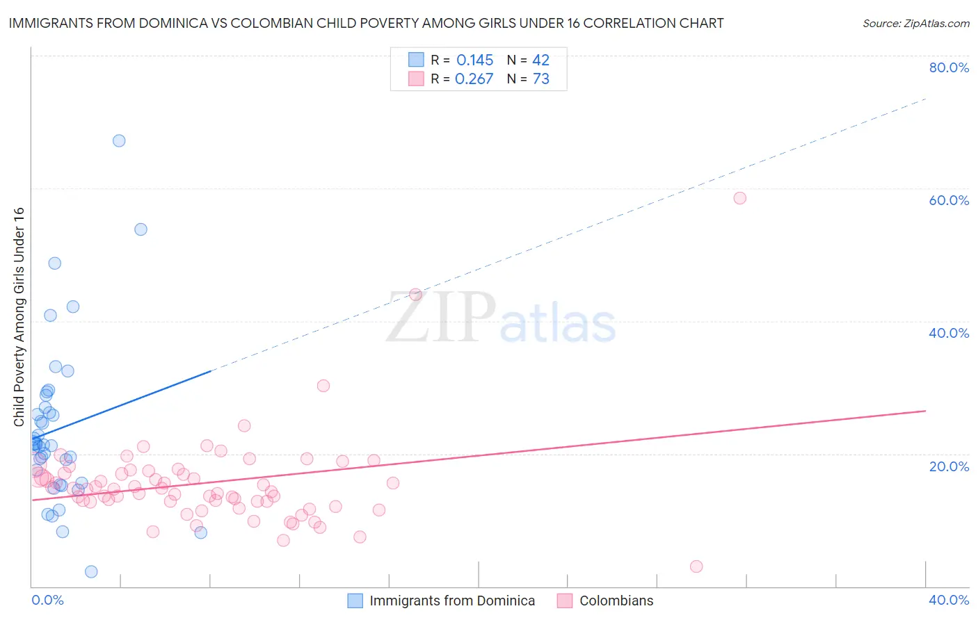 Immigrants from Dominica vs Colombian Child Poverty Among Girls Under 16