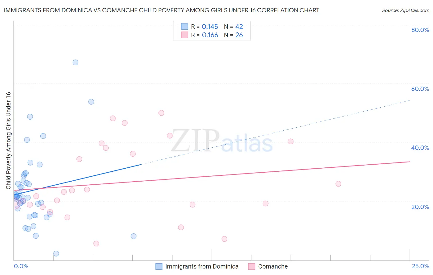 Immigrants from Dominica vs Comanche Child Poverty Among Girls Under 16