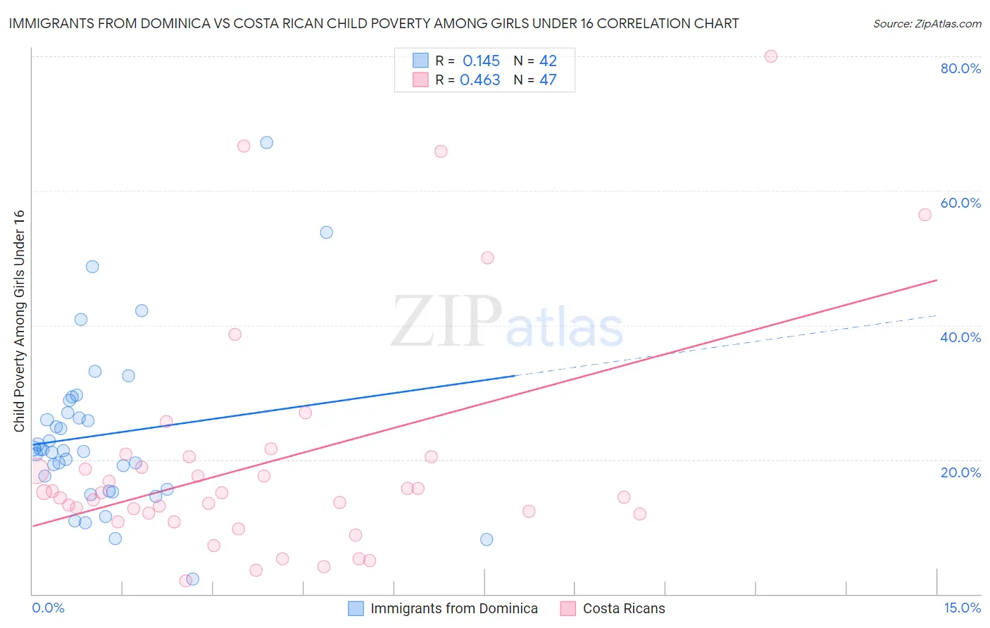 Immigrants from Dominica vs Costa Rican Child Poverty Among Girls Under 16