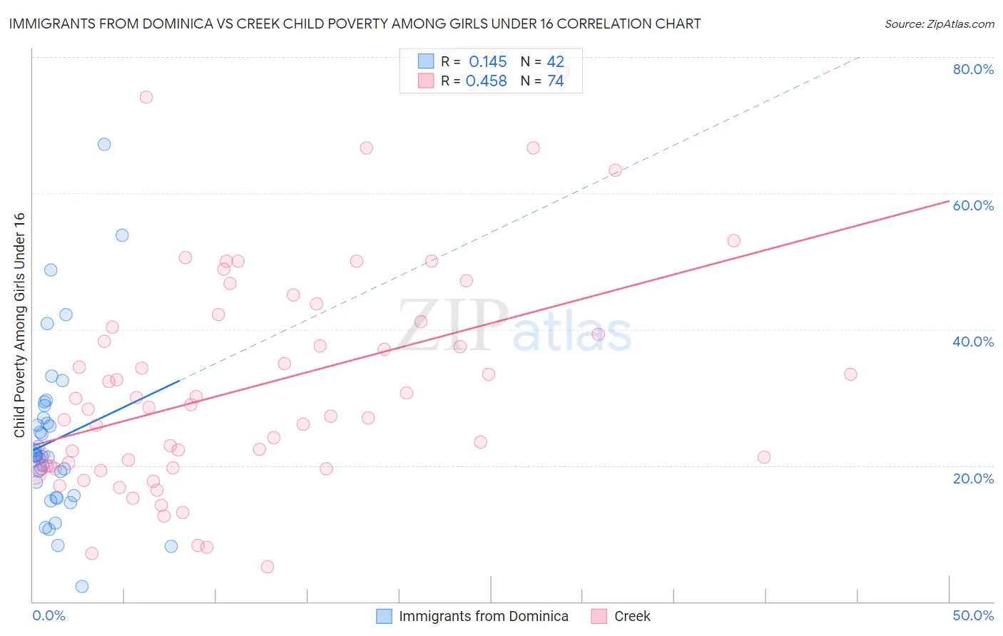 Immigrants from Dominica vs Creek Child Poverty Among Girls Under 16