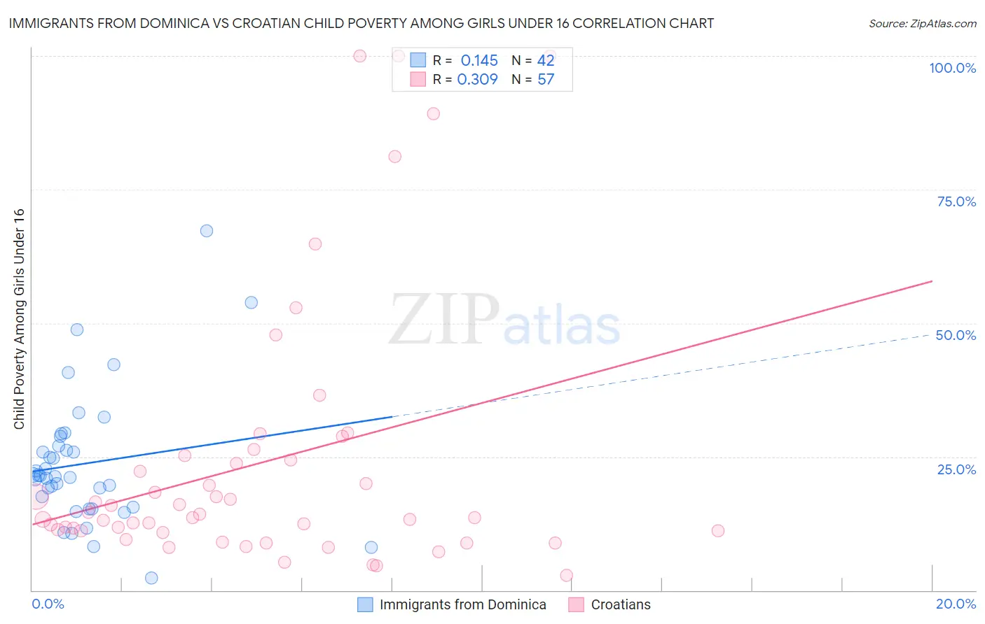 Immigrants from Dominica vs Croatian Child Poverty Among Girls Under 16