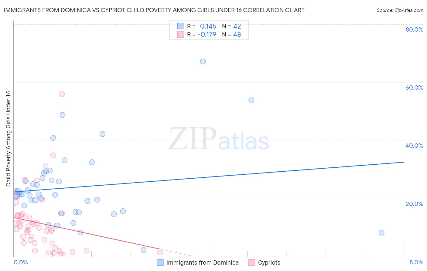 Immigrants from Dominica vs Cypriot Child Poverty Among Girls Under 16