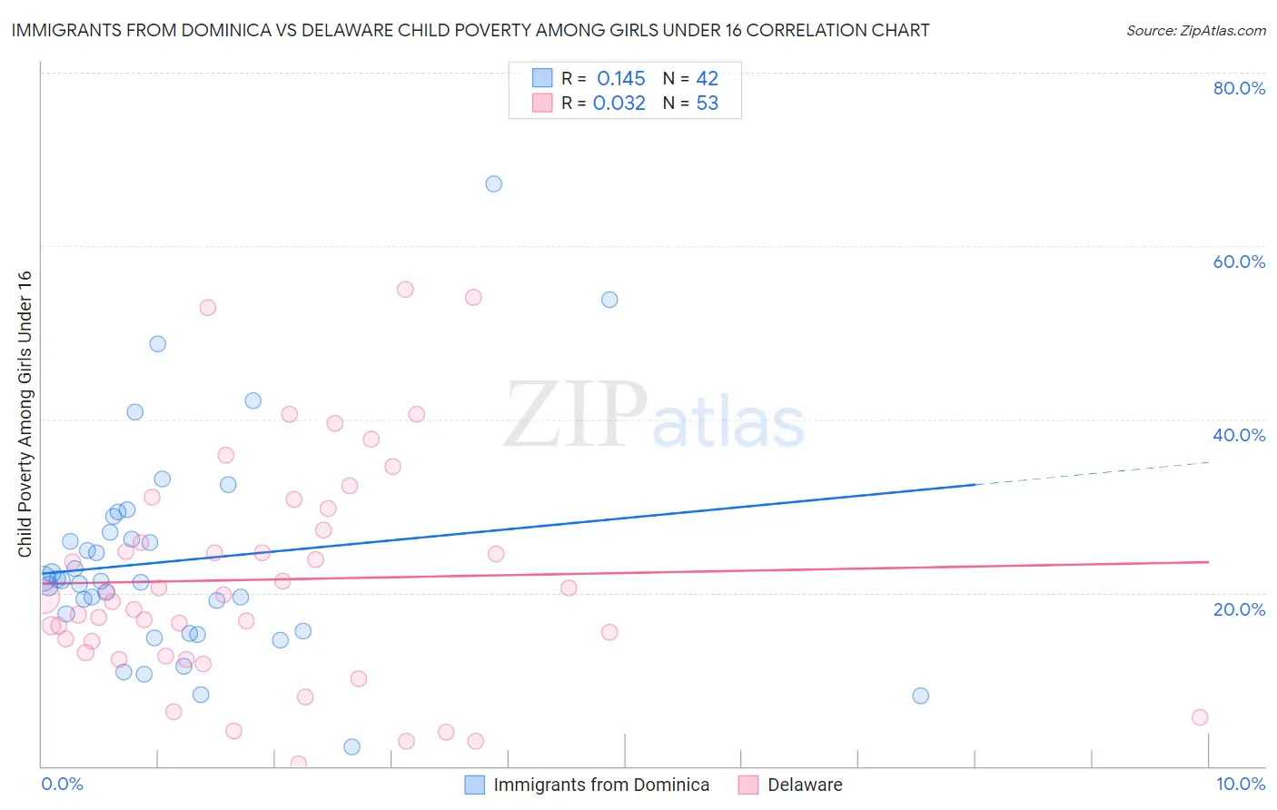 Immigrants from Dominica vs Delaware Child Poverty Among Girls Under 16