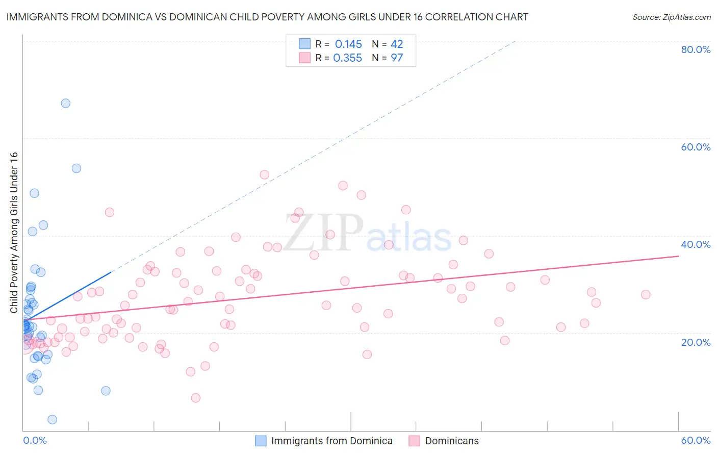 Immigrants from Dominica vs Dominican Child Poverty Among Girls Under 16