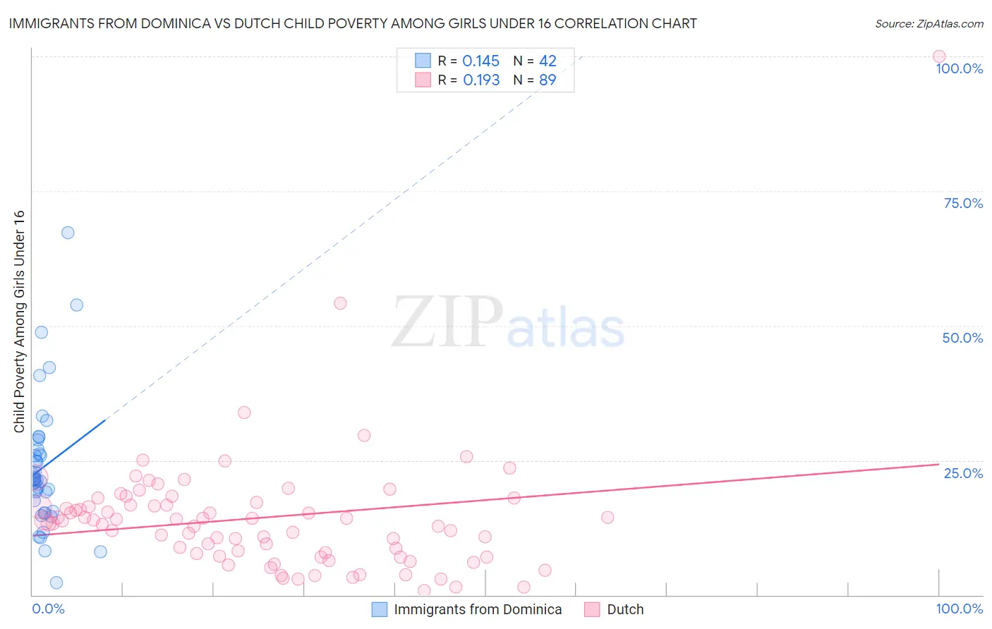 Immigrants from Dominica vs Dutch Child Poverty Among Girls Under 16