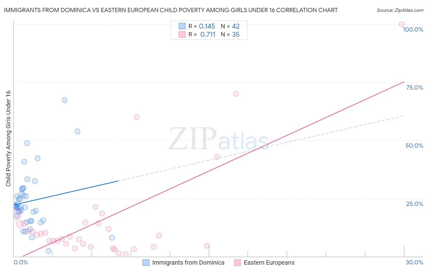 Immigrants from Dominica vs Eastern European Child Poverty Among Girls Under 16