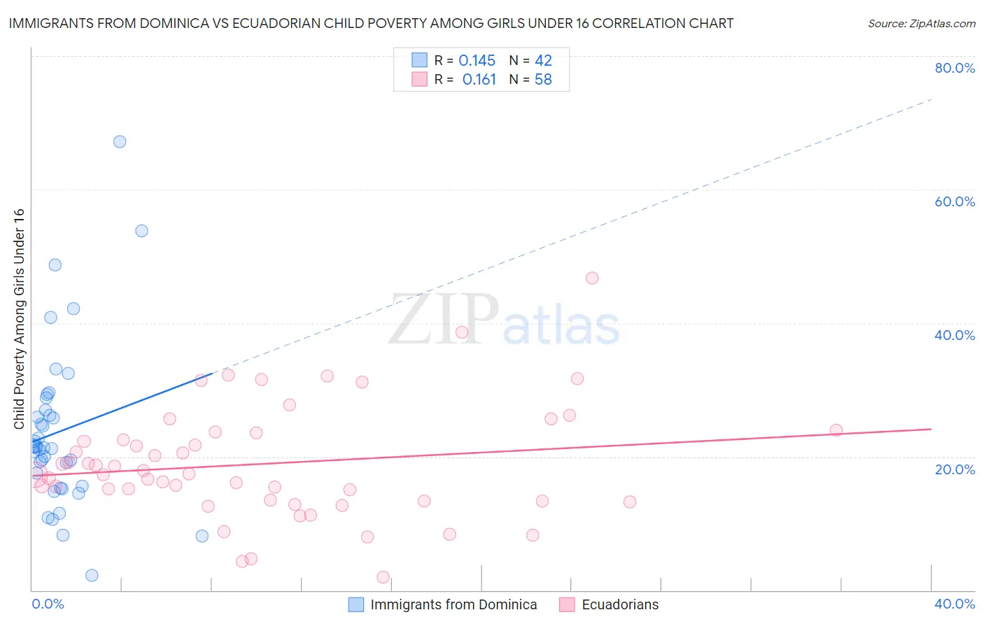 Immigrants from Dominica vs Ecuadorian Child Poverty Among Girls Under 16