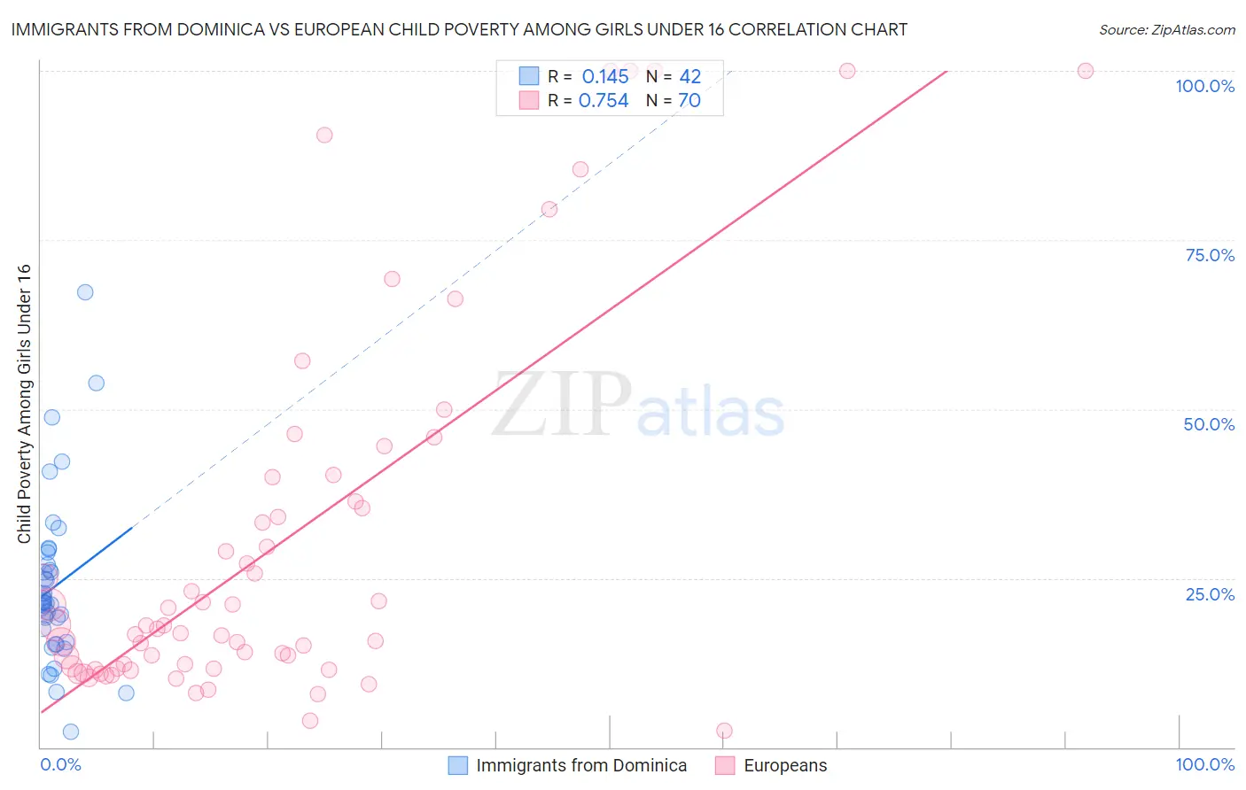 Immigrants from Dominica vs European Child Poverty Among Girls Under 16