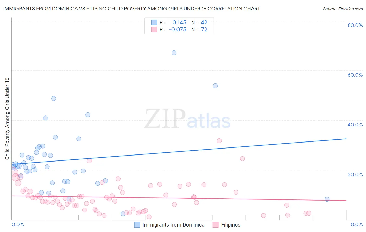 Immigrants from Dominica vs Filipino Child Poverty Among Girls Under 16