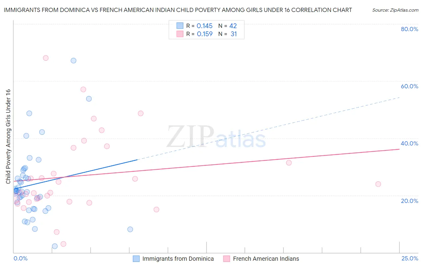 Immigrants from Dominica vs French American Indian Child Poverty Among Girls Under 16
