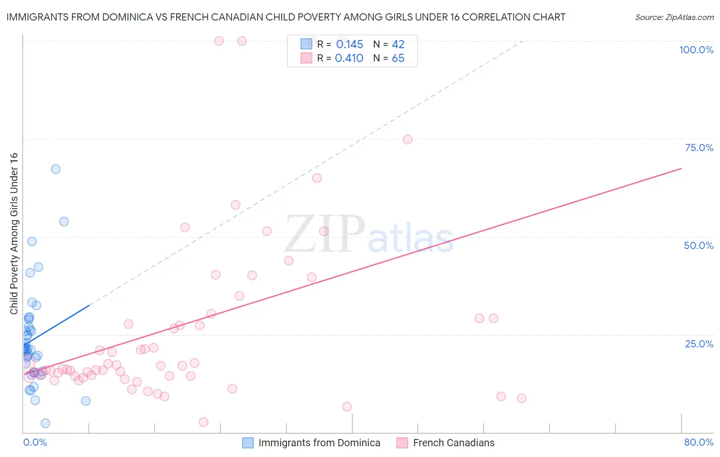 Immigrants from Dominica vs French Canadian Child Poverty Among Girls Under 16