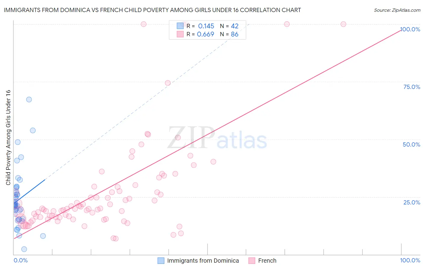 Immigrants from Dominica vs French Child Poverty Among Girls Under 16