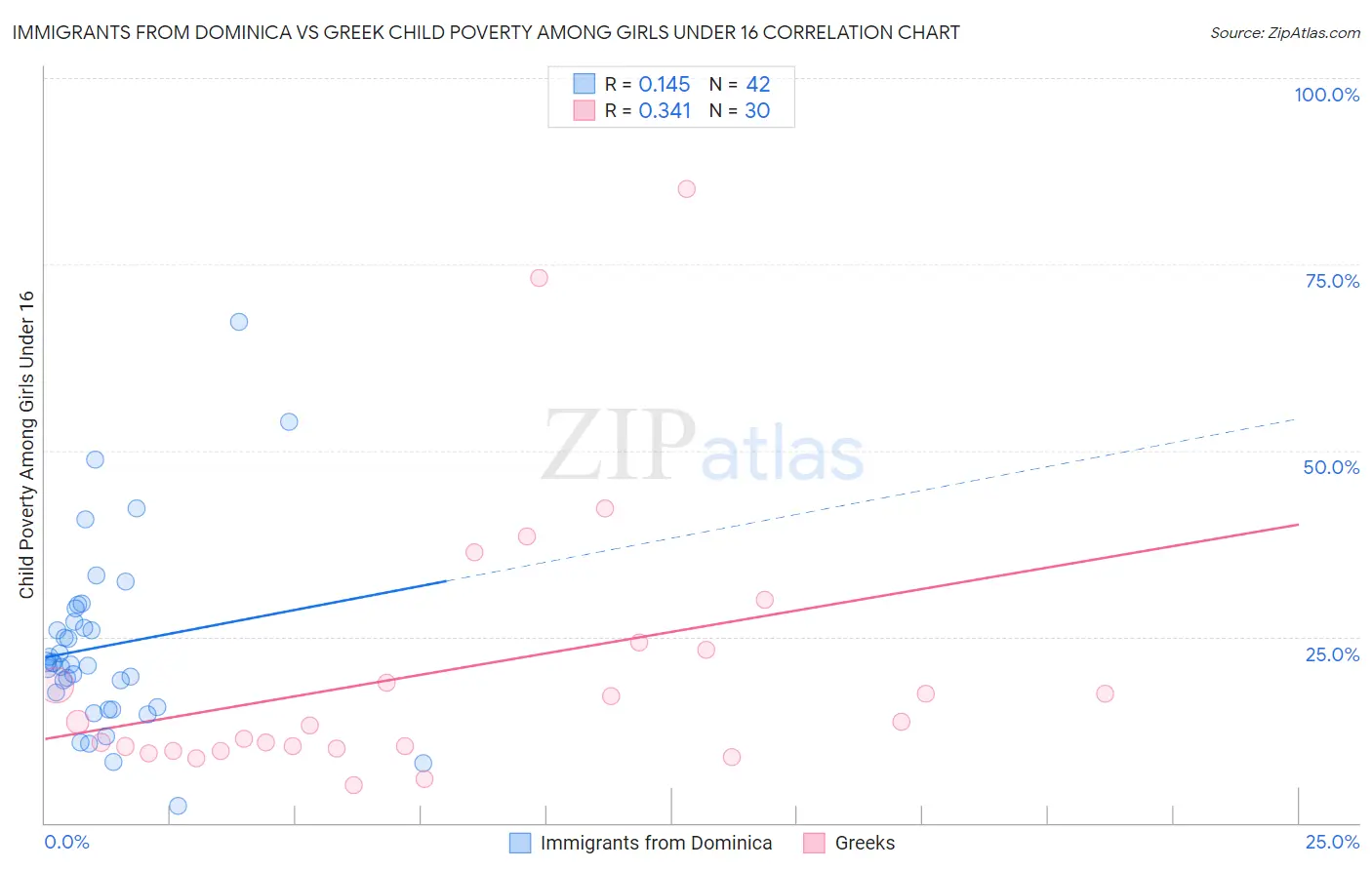 Immigrants from Dominica vs Greek Child Poverty Among Girls Under 16
