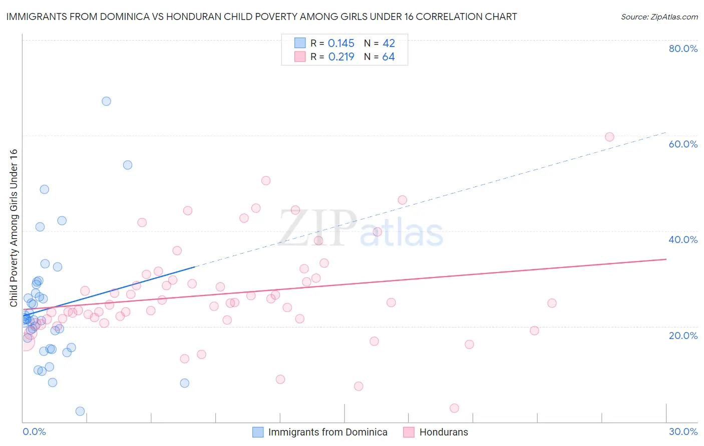 Immigrants from Dominica vs Honduran Child Poverty Among Girls Under 16