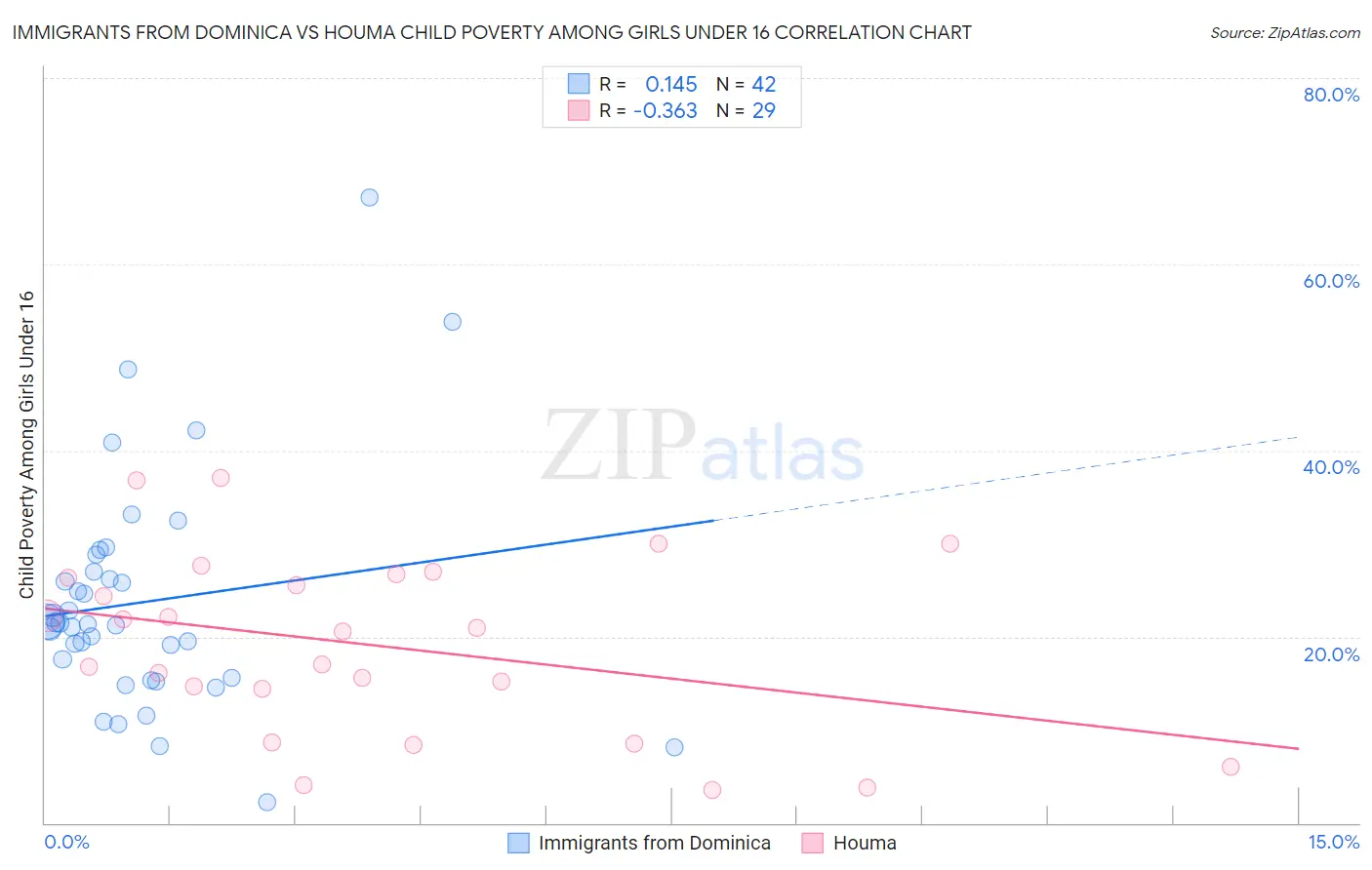 Immigrants from Dominica vs Houma Child Poverty Among Girls Under 16