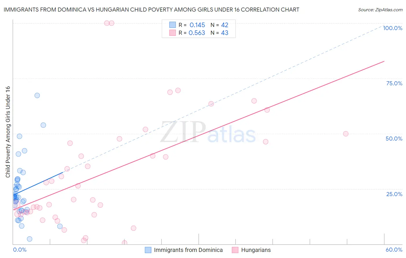 Immigrants from Dominica vs Hungarian Child Poverty Among Girls Under 16