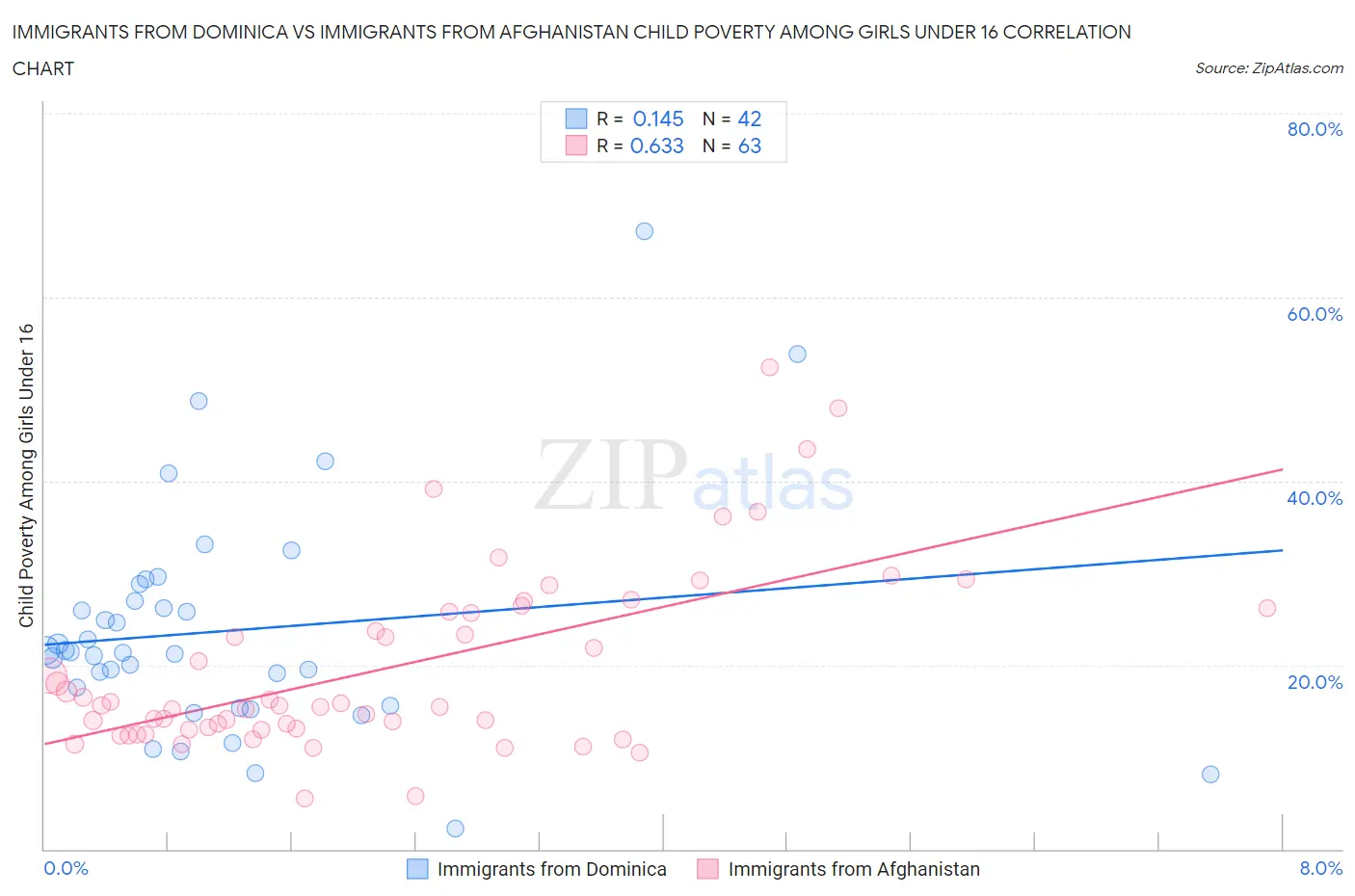 Immigrants from Dominica vs Immigrants from Afghanistan Child Poverty Among Girls Under 16