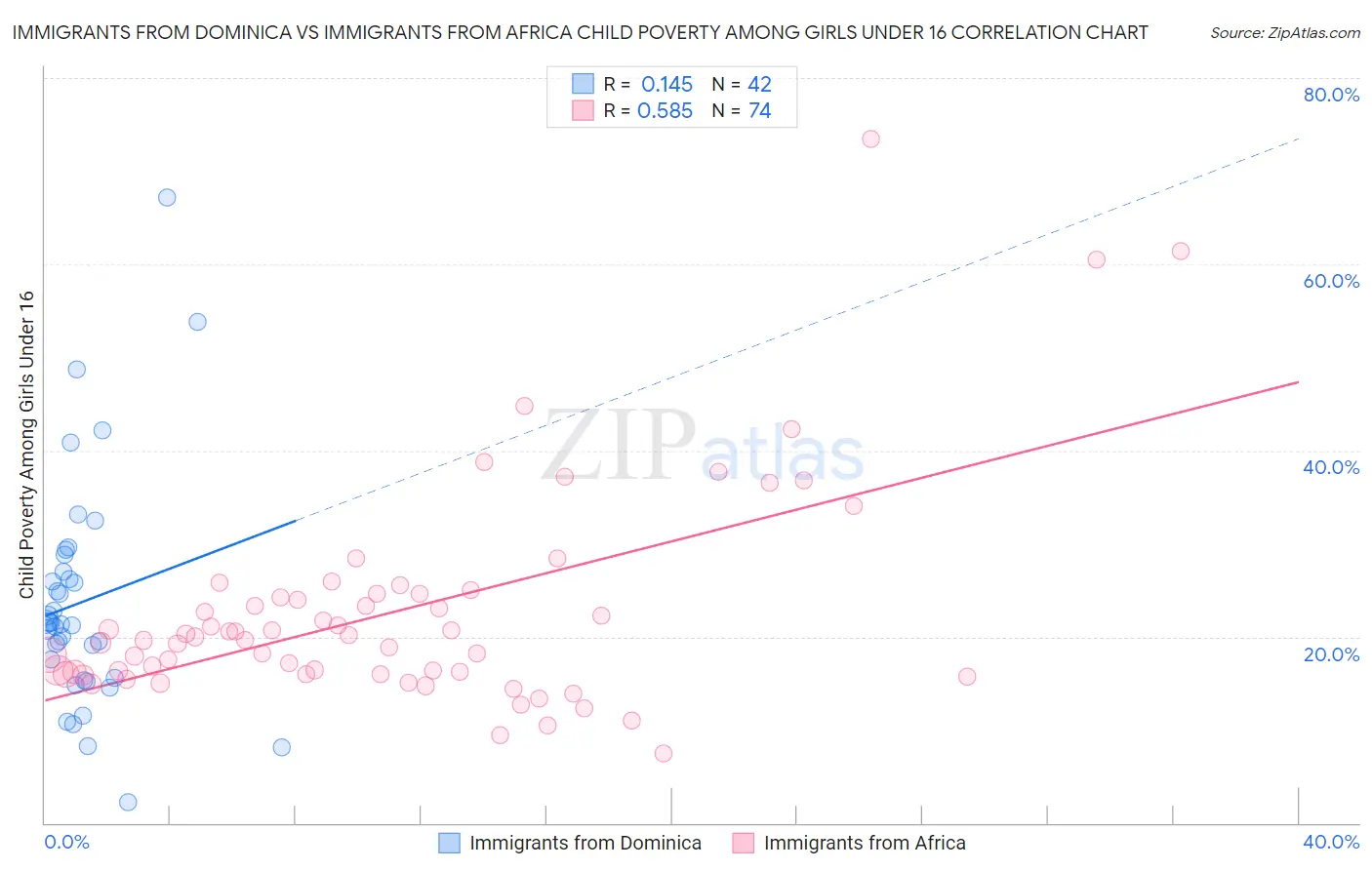 Immigrants from Dominica vs Immigrants from Africa Child Poverty Among Girls Under 16