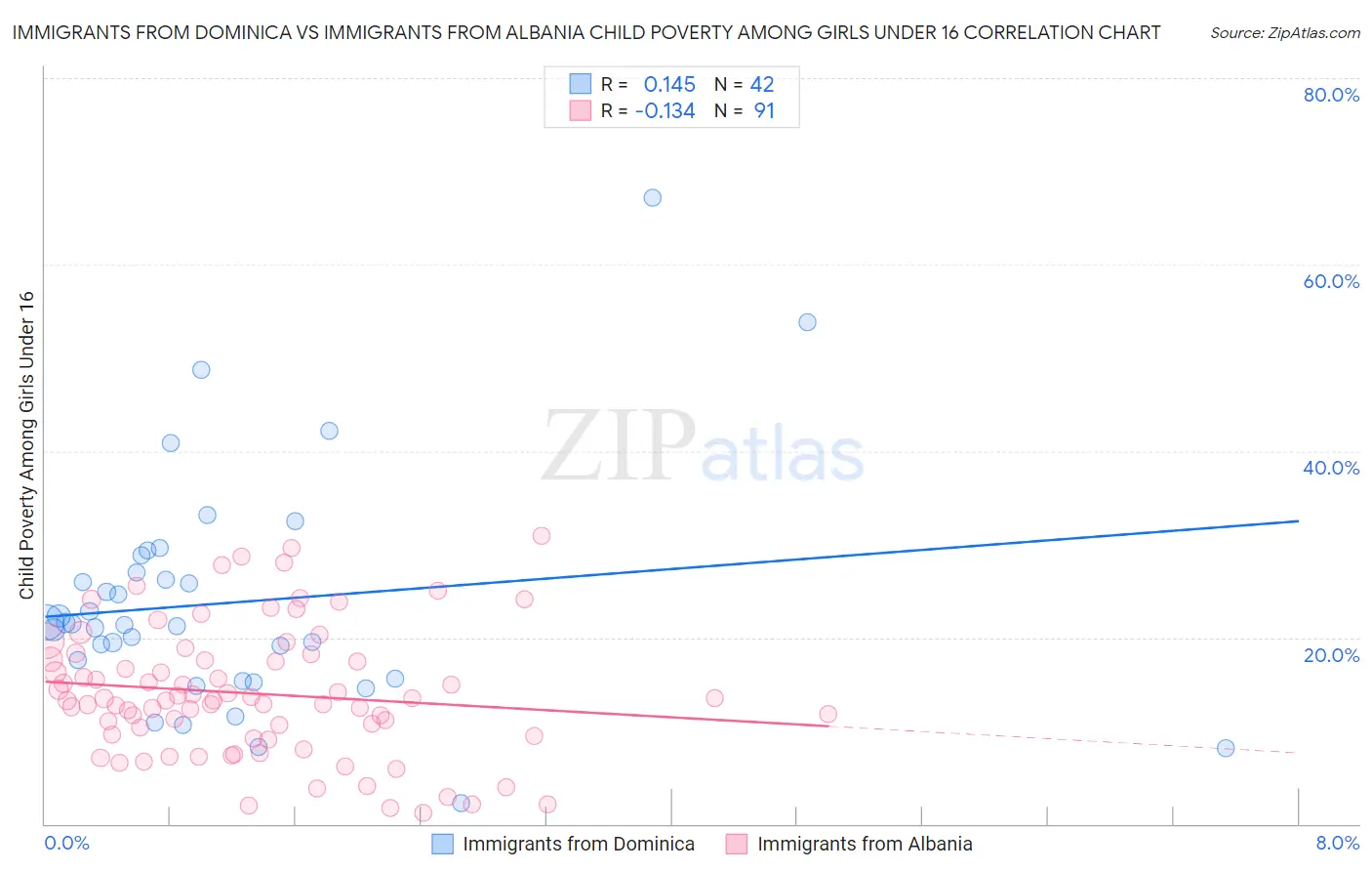 Immigrants from Dominica vs Immigrants from Albania Child Poverty Among Girls Under 16