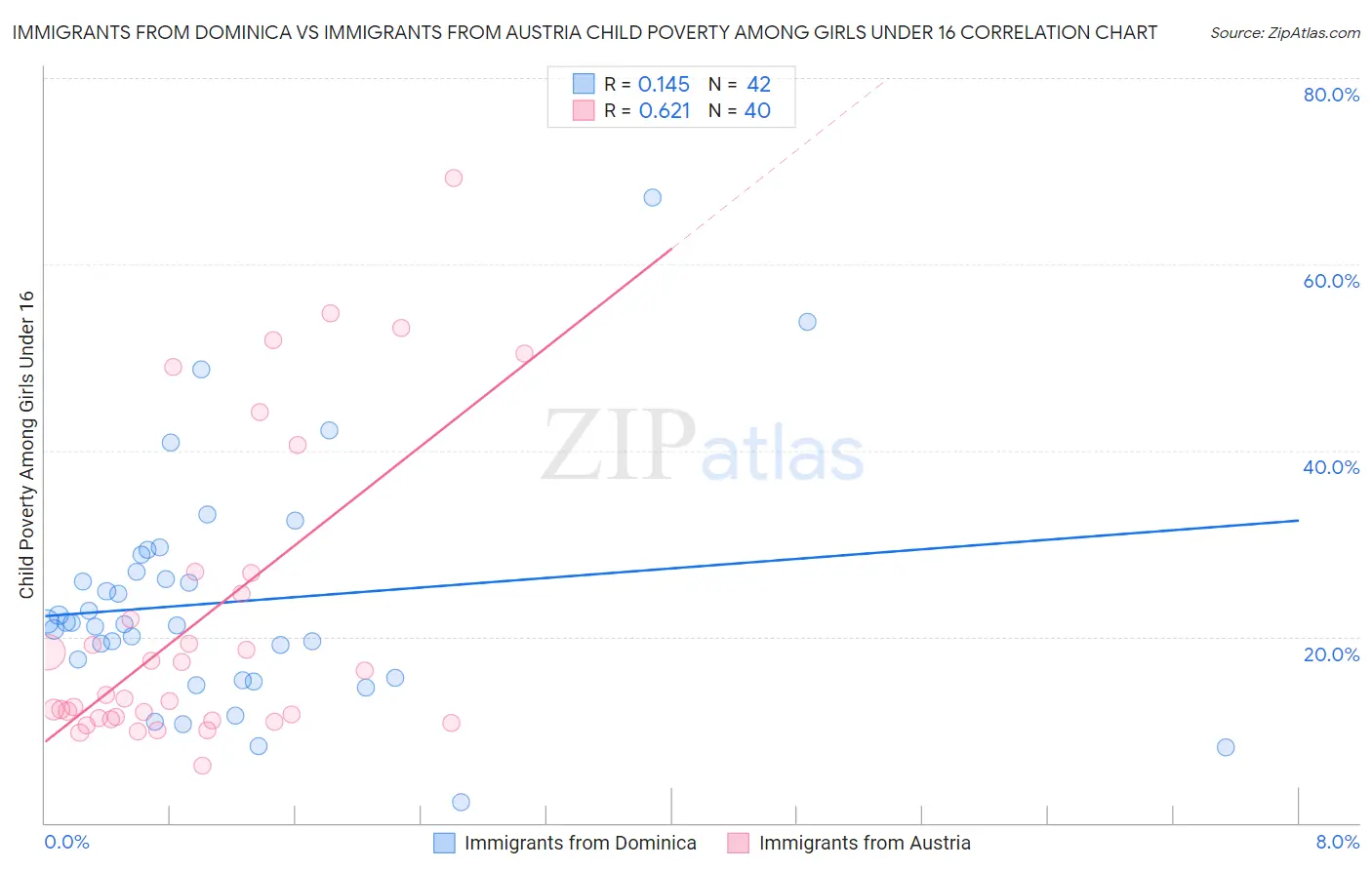 Immigrants from Dominica vs Immigrants from Austria Child Poverty Among Girls Under 16