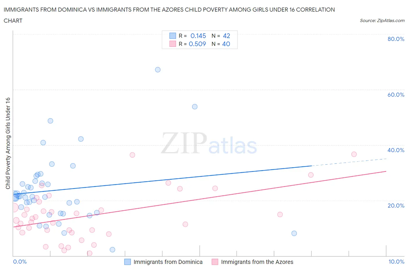 Immigrants from Dominica vs Immigrants from the Azores Child Poverty Among Girls Under 16