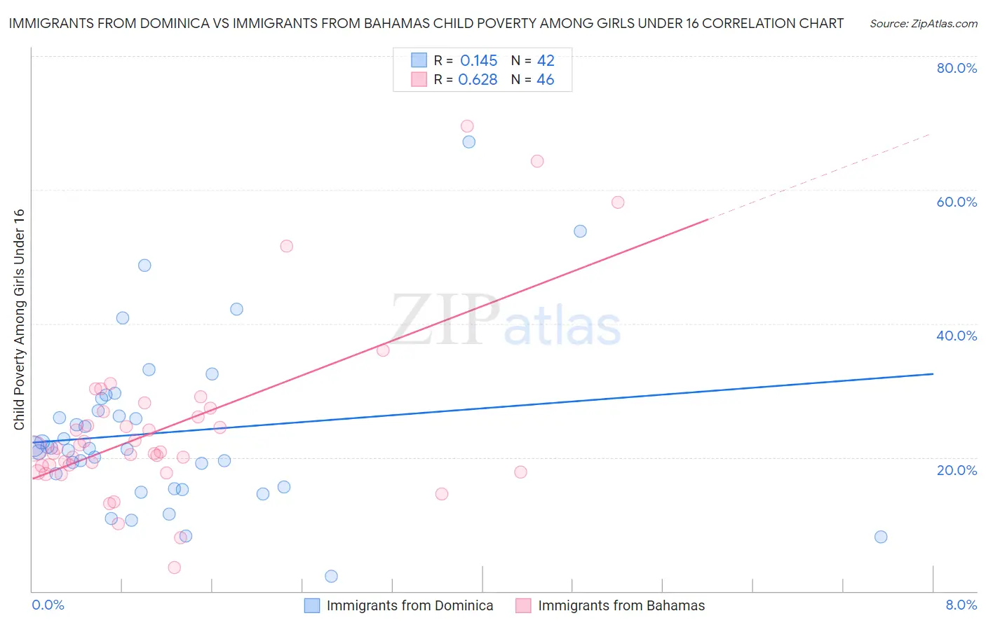 Immigrants from Dominica vs Immigrants from Bahamas Child Poverty Among Girls Under 16