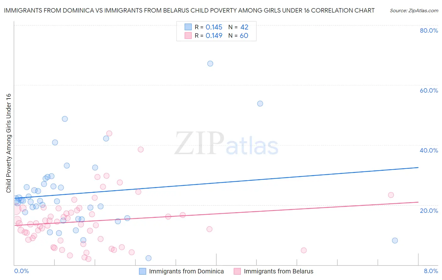 Immigrants from Dominica vs Immigrants from Belarus Child Poverty Among Girls Under 16