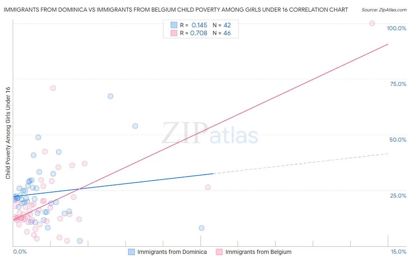 Immigrants from Dominica vs Immigrants from Belgium Child Poverty Among Girls Under 16