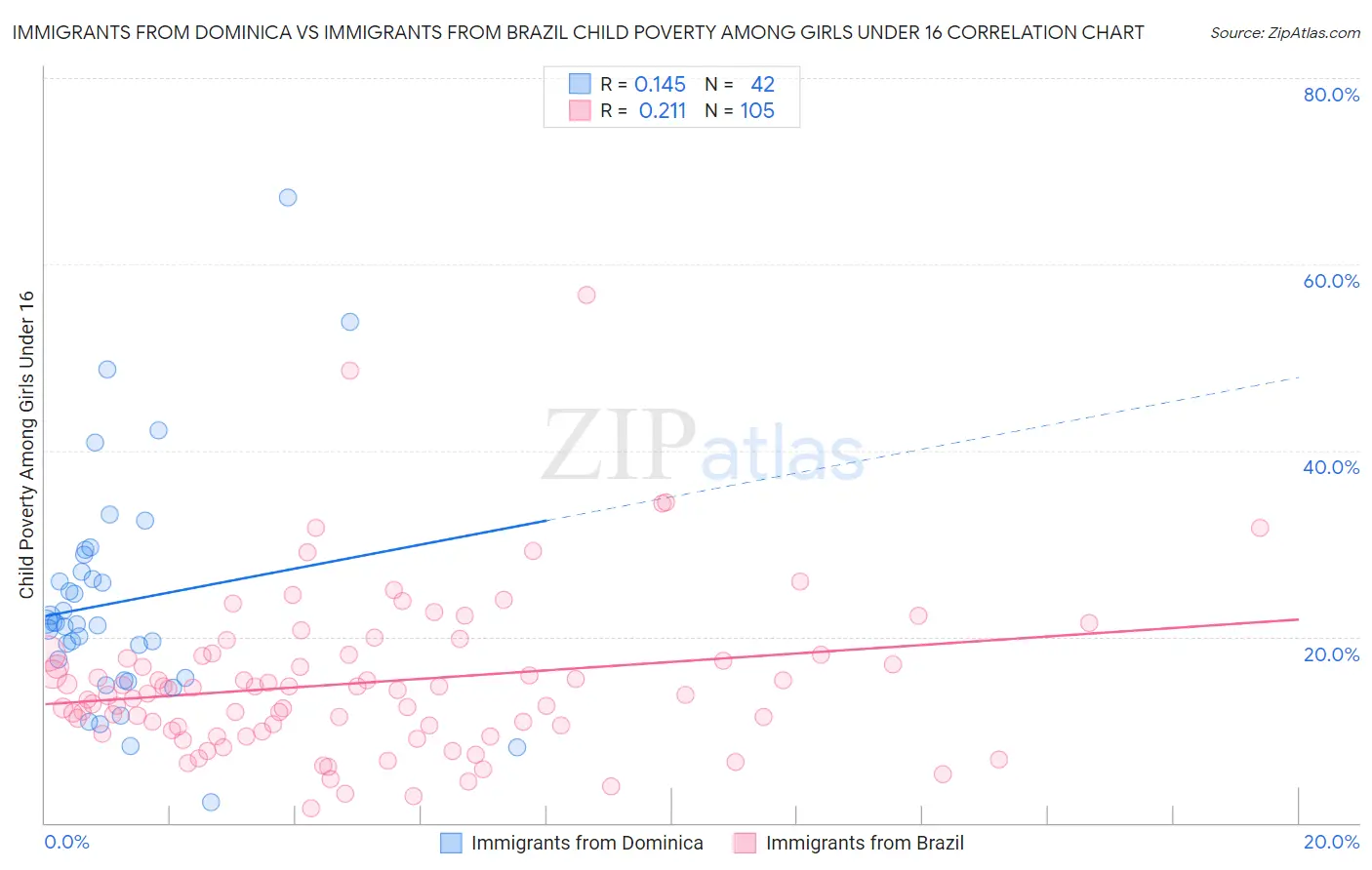Immigrants from Dominica vs Immigrants from Brazil Child Poverty Among Girls Under 16