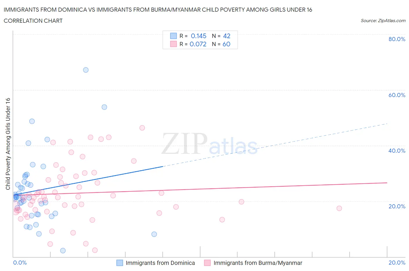 Immigrants from Dominica vs Immigrants from Burma/Myanmar Child Poverty Among Girls Under 16