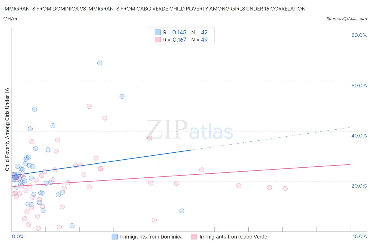 Immigrants from Dominica vs Immigrants from Cabo Verde Child Poverty Among Girls Under 16