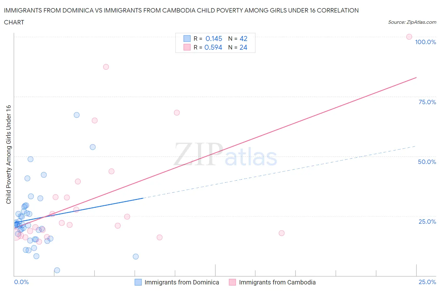 Immigrants from Dominica vs Immigrants from Cambodia Child Poverty Among Girls Under 16