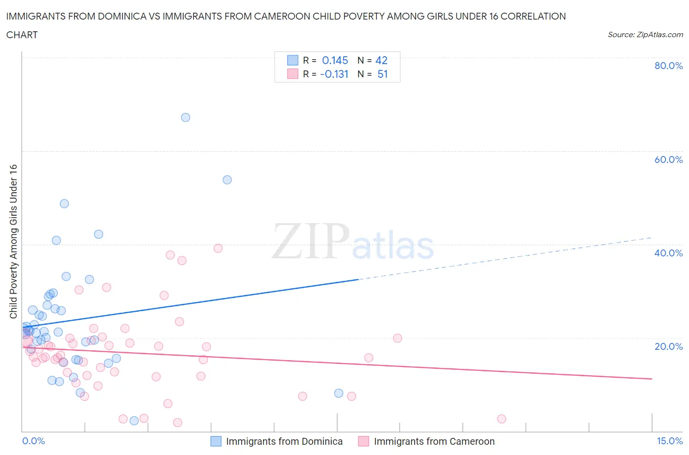 Immigrants from Dominica vs Immigrants from Cameroon Child Poverty Among Girls Under 16