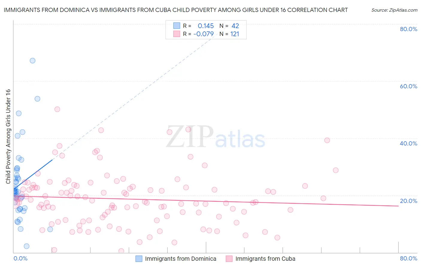 Immigrants from Dominica vs Immigrants from Cuba Child Poverty Among Girls Under 16