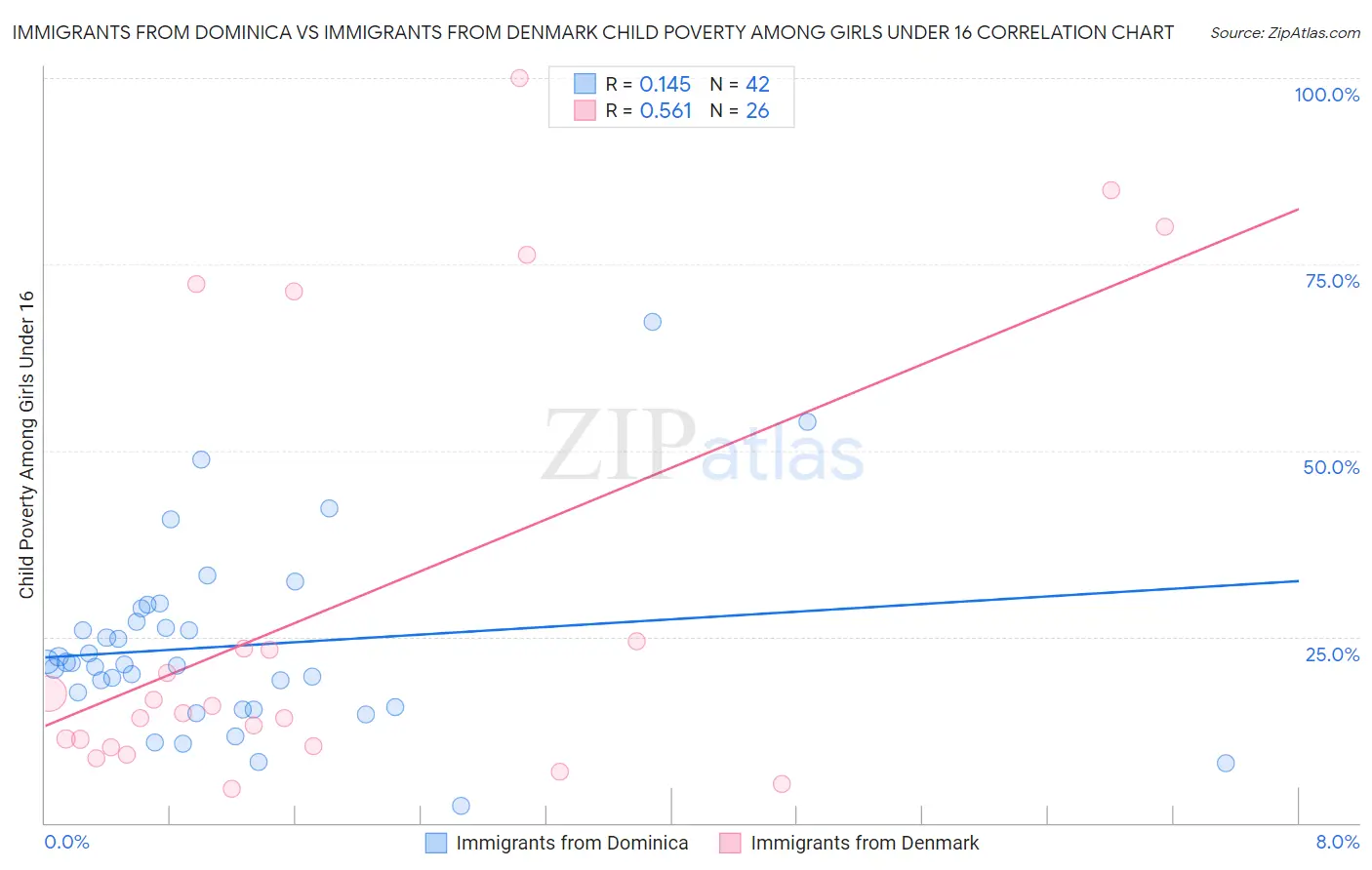 Immigrants from Dominica vs Immigrants from Denmark Child Poverty Among Girls Under 16