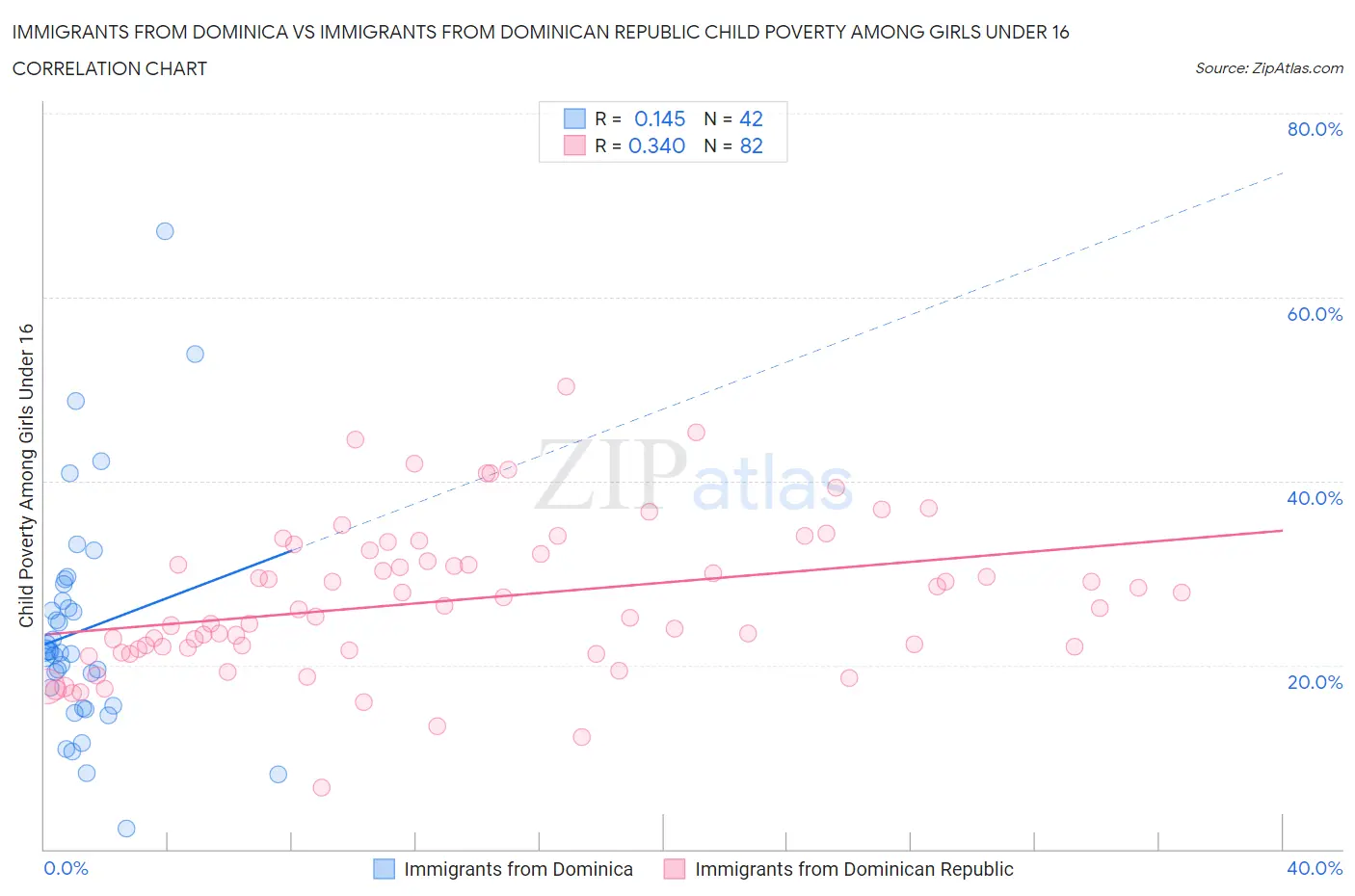 Immigrants from Dominica vs Immigrants from Dominican Republic Child Poverty Among Girls Under 16