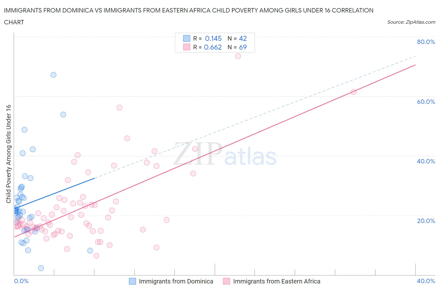 Immigrants from Dominica vs Immigrants from Eastern Africa Child Poverty Among Girls Under 16
