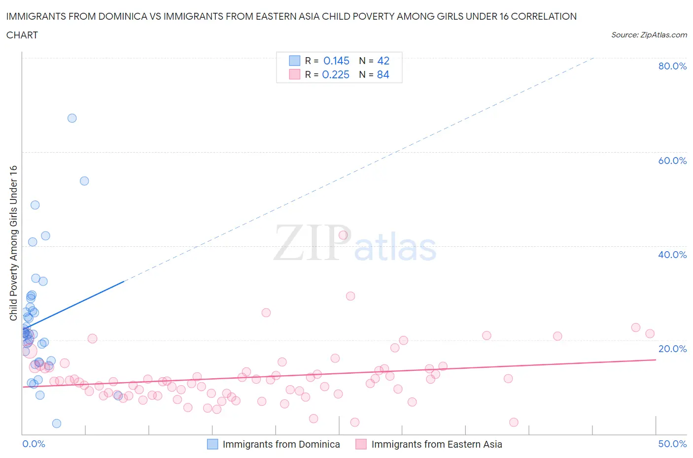 Immigrants from Dominica vs Immigrants from Eastern Asia Child Poverty Among Girls Under 16