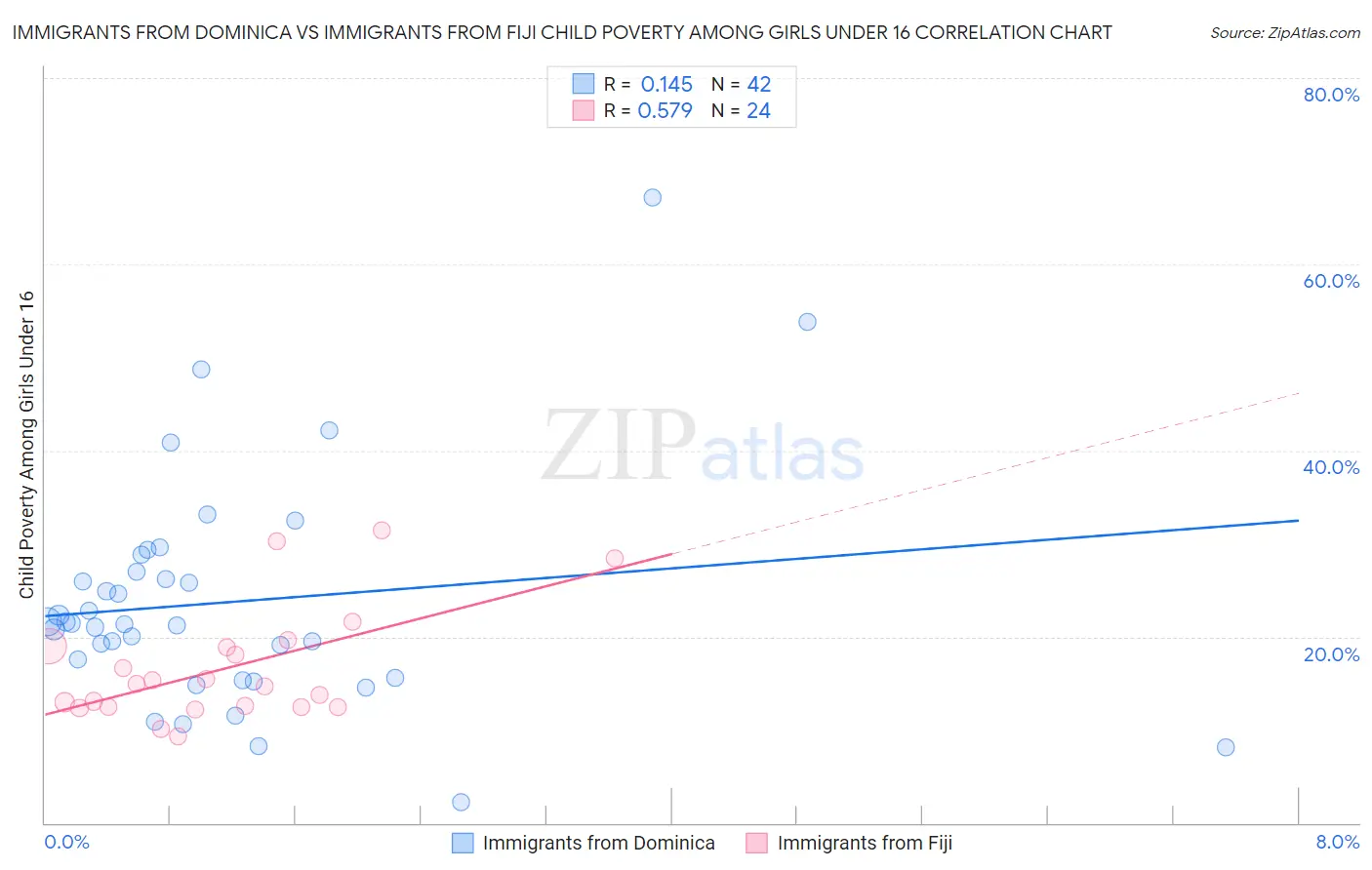 Immigrants from Dominica vs Immigrants from Fiji Child Poverty Among Girls Under 16