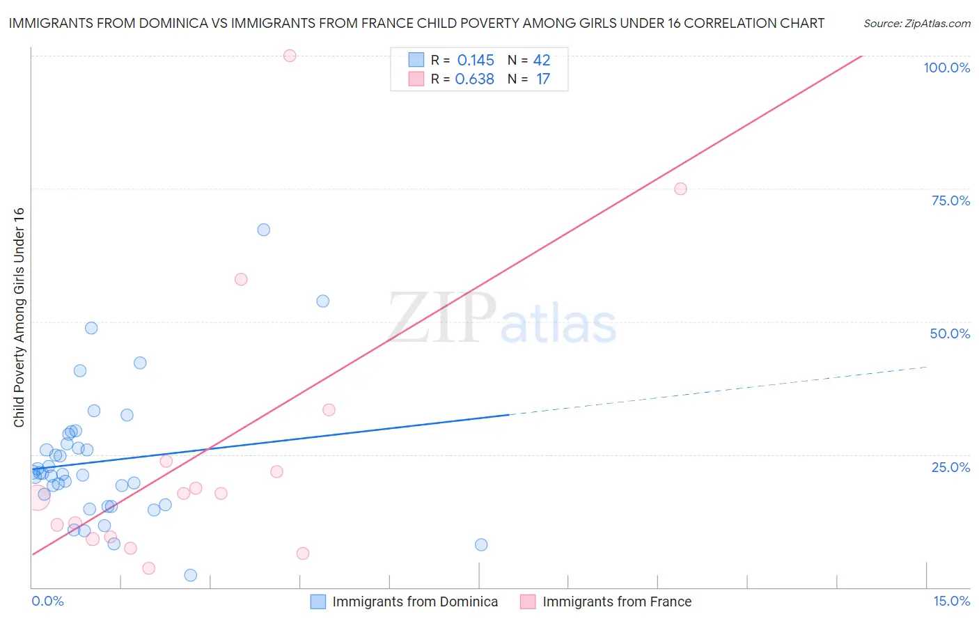 Immigrants from Dominica vs Immigrants from France Child Poverty Among Girls Under 16