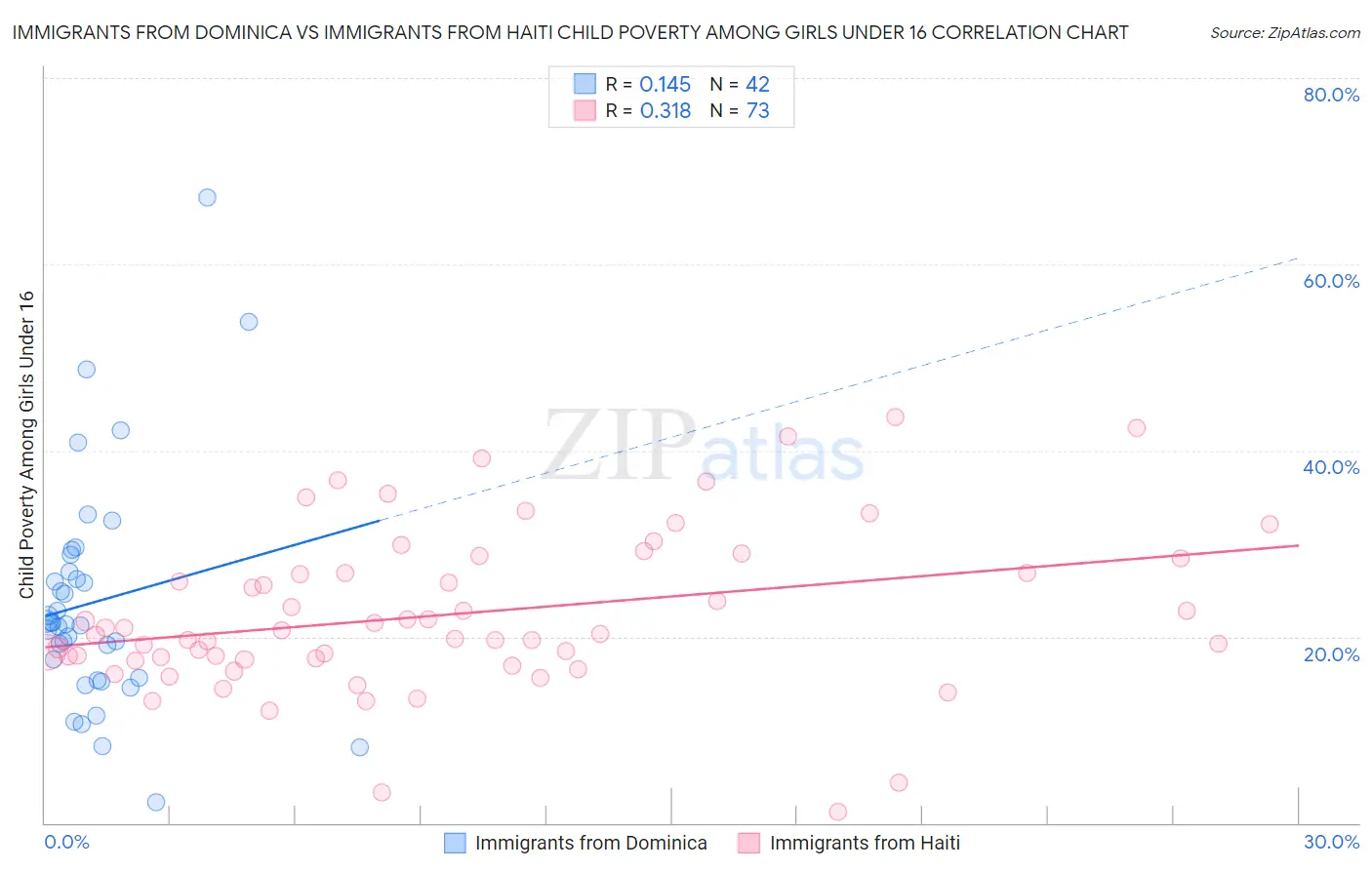 Immigrants from Dominica vs Immigrants from Haiti Child Poverty Among Girls Under 16