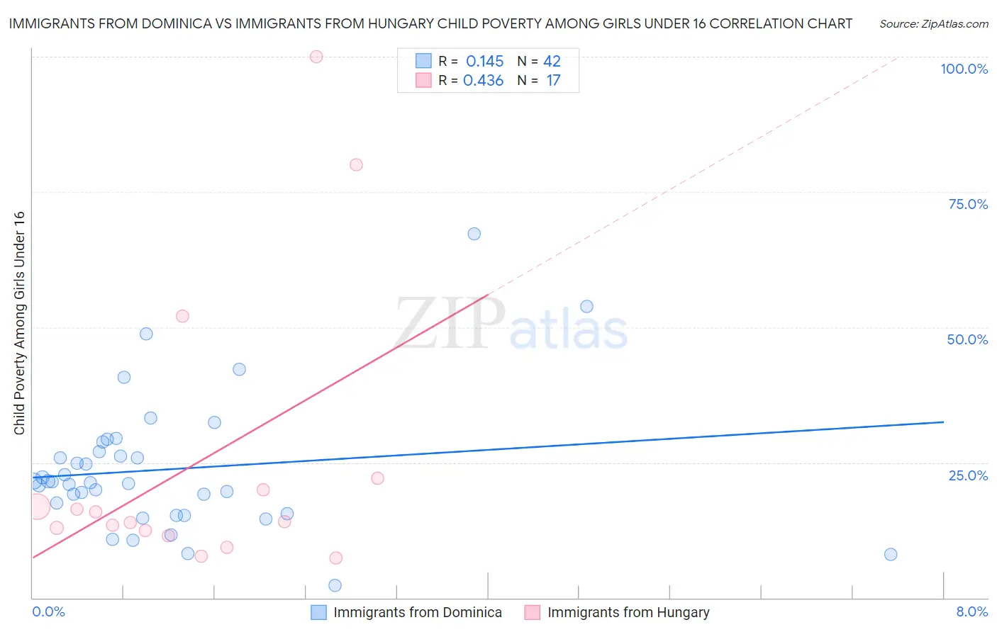 Immigrants from Dominica vs Immigrants from Hungary Child Poverty Among Girls Under 16